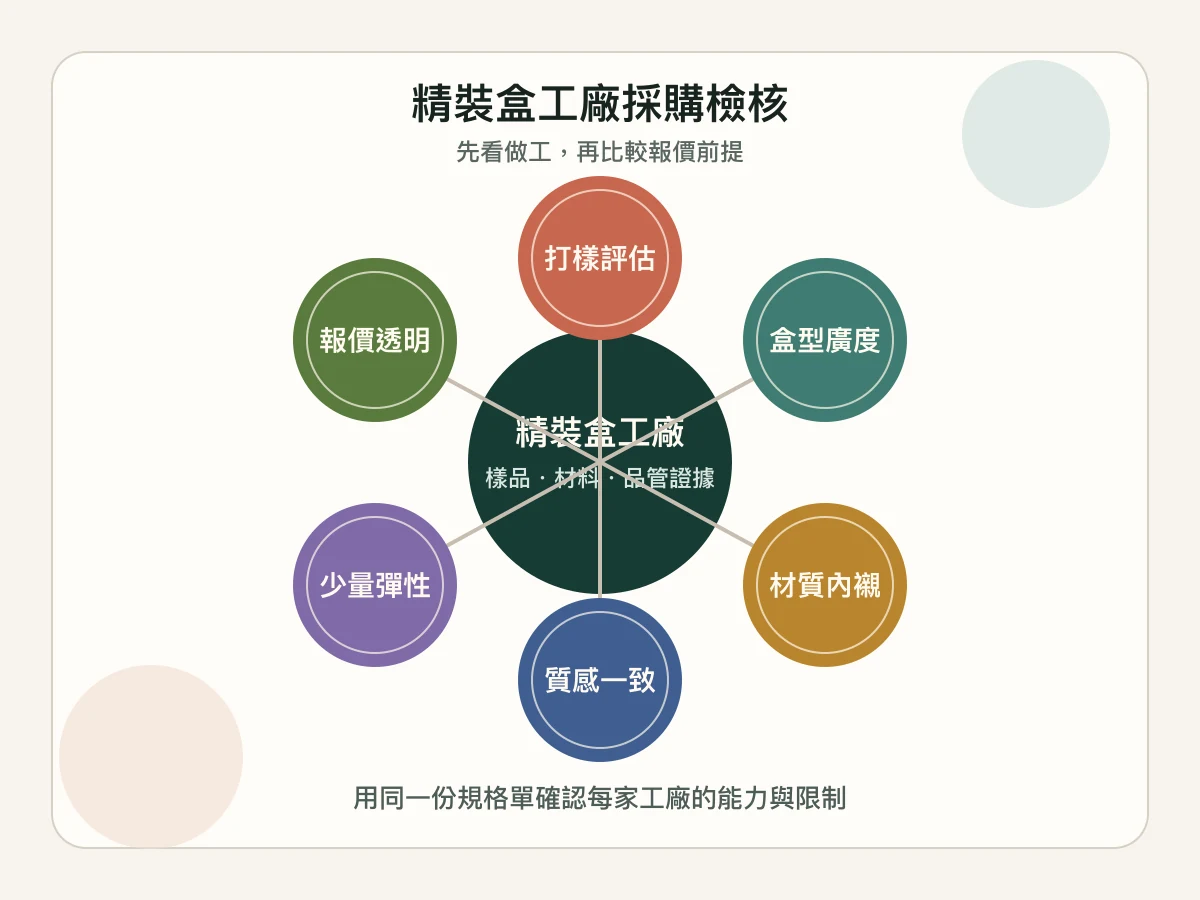 選精裝盒工廠的六個採購檢核點示意圖
