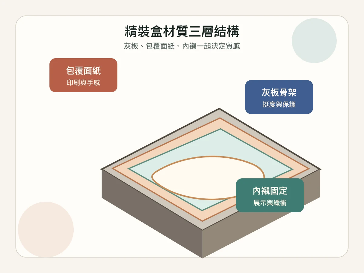 精裝盒灰板、包覆紙材、內襯三層結構剖面示意